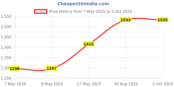 industrybuying.com MICROCHIP Bluetooth Modules & Adaptor V5.0, 2.402-2.48GHZ, 70DEG C, RN4870-V/RM140. microchip Price History Graph from 7 May 2025 to 5 Oct 2025