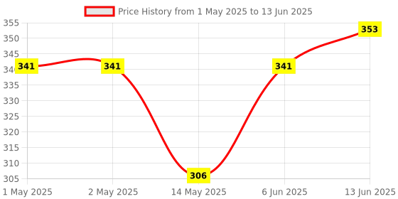 industrybuying.com MICROCHIP Can Interface CONTROLLER, 1MBPS, -40 TO 125DEG C, MCP2515T-E/ST microchip Price History Graph from 1 May 2025 to 13 Jun 2025