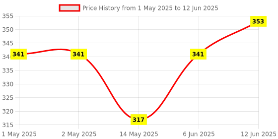 industrybuying.com MICROCHIP Can Interface CONTROLLER, 1TX/RX, QFN-20, MCP2515-E/ML microchip Price History Graph from 1 May 2025 to 12 Jun 2025
