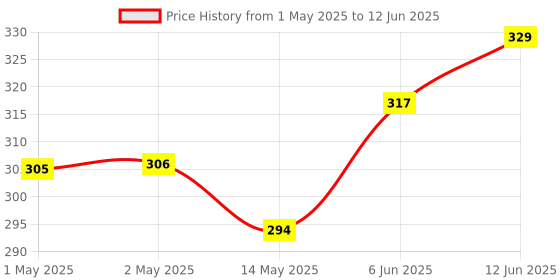 industrybuying.com MICROCHIP Can Interface CONTROLLER, CAN, SPI, PDIP18, 2515, MCP2515-I/P microchip Price History Graph from 1 May 2025 to 12 Jun 2025