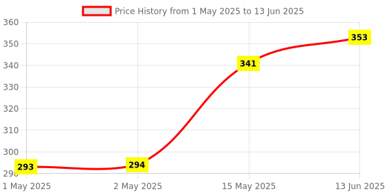 industrybuying.com MICROCHIP Can Interface CONTROLLER, SPI, 10MA, 18SOIC, MCP2515-E/SO microchip Price History Graph from 1 May 2025 to 13 Jun 2025