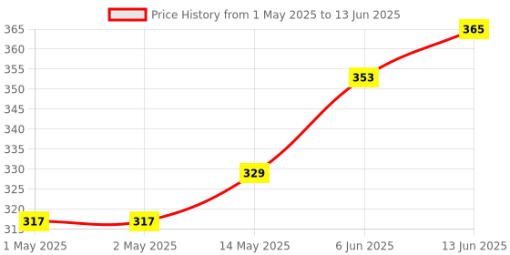 industrybuying.com MICROCHIP Can Interface CONTROLLER, SPI, 10MA, 20TSSOP, MCP2515-E/ST microchip Price History Graph from 1 May 2025 to 13 Jun 2025