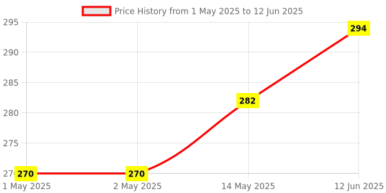 industrybuying.com MICROCHIP Can Interface CONTROLLER, SPI, 1MBPS, SOIC18, MCP2515-I/SO microchip Price History Graph from 1 May 2025 to 12 Jun 2025