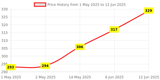 industrybuying.com MICROCHIP Can Interface CONTROLLER W/ SPI, QFN-20, MCP2515-I/ML microchip Price History Graph from 1 May 2025 to 12 Jun 2025