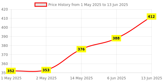industrybuying.com MICROCHIP Can Interface CTRL W/ TX RX, 1MBPS, 5.5V, QFN-28, MCP25625-E/ML microchip Price History Graph from 1 May 2025 to 13 Jun 2025