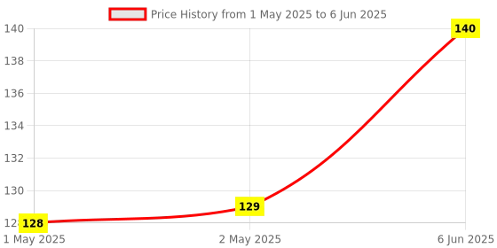 industrybuying.com MICROCHIP Can Interface HIGH SPEED BUS TRANSCEIVER, DFN-8, MCP2561-E/MF microchip Price History Graph from 1 May 2025 to 6 Jun 2025