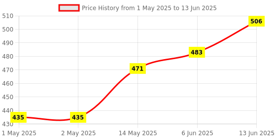 industrybuying.com MICROCHIP Can Interface IC, CONTROLLER, 2510, SOIC18, MCP2510-I/SO microchip Price History Graph from 1 May 2025 to 13 Jun 2025