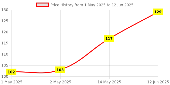 industrybuying.com MICROCHIP Can Interface TRANSCEIVER, -40 TO 125DEG C, MCP2544FD-E/SN microchip Price History Graph from 1 May 2025 to 12 Jun 2025