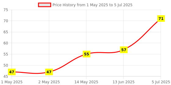 industrybuying.com MICROCHIP Can Interface TRANSCEIVER, 5MBPS, -40 TO 150DEG C, ATA6561-GAQW microchip Price History Graph from 1 May 2025 to 5 Jul 2025