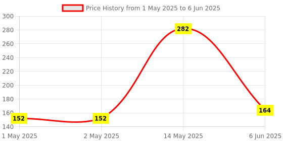 industrybuying.com MICROCHIP Can Interface TRANSCEIVER, 8MBPS, 1 TX/RX, DIP-8, MCP2562FD-E/P microchip Price History Graph from 1 May 2025 to 6 Jun 2025