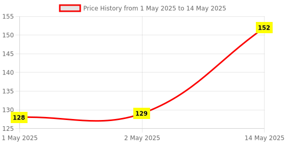 industrybuying.com MICROCHIP Can Interface TRANSCEIVER, 8MBPS, 1 TX/RX, SOIC-8, MCP2561FD-E/SN microchip Price History Graph from 1 May 2025 to 14 May 2025