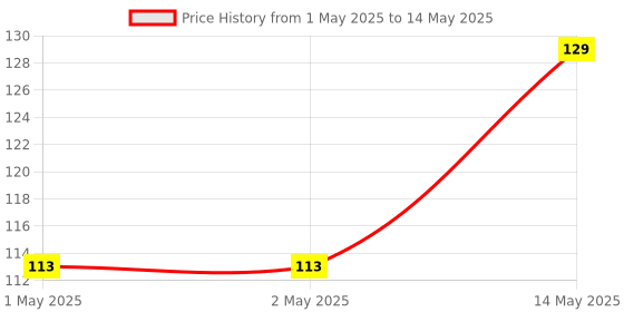 industrybuying.com MICROCHIP Can Interface TRANSCEIVER, 8MBPS, -40 TO 125DEG C, MCP2542FD-E/SN microchip Price History Graph from 1 May 2025 to 14 May 2025