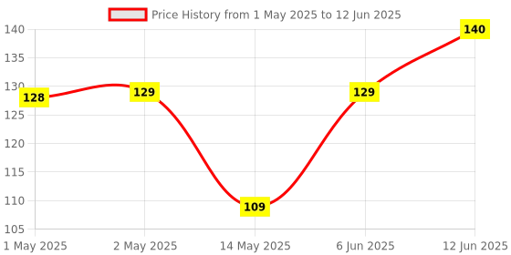 industrybuying.com MICROCHIP Can Interface TRANSCEIVER, 8MBPS, -40 TO 125DEG C, MCP2542FDT-E/MF microchip Price History Graph from 1 May 2025 to 12 Jun 2025