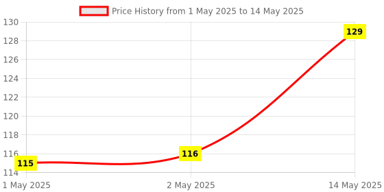 industrybuying.com MICROCHIP Can Interface TRANSCEIVER, 8MBPS, -40 TO 150DEG C, MCP2558FD-H/SN microchip Price History Graph from 1 May 2025 to 14 May 2025