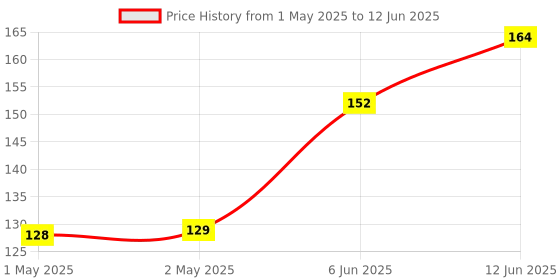 industrybuying.com MICROCHIP Can Interface TRANSCEIVER, 8MBPS, 5.5V, DFN-8, MCP2561FD-E/MF microchip Price History Graph from 1 May 2025 to 12 Jun 2025