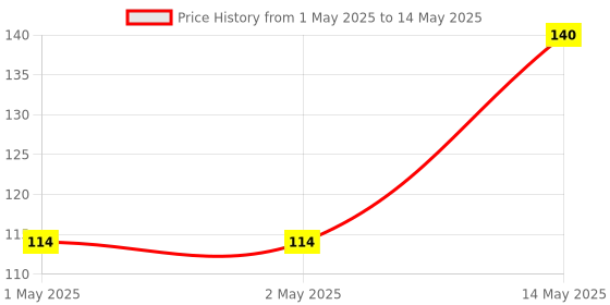 industrybuying.com MICROCHIP Can Interface TRANSCEIVER, AUTO, 1MBPS, NSOIC-8, MCP2561T-E/SN microchip Price History Graph from 1 May 2025 to 14 May 2025
