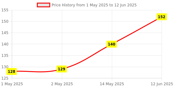 industrybuying.com MICROCHIP Can Interface TRANSCEIVER, AUTO, 1MBPS, NSOIC-8, MCP2562T-E/SN microchip Price History Graph from 1 May 2025 to 12 Jun 2025