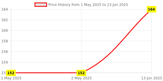 industrybuying.com MICROCHIP Can Interface TRANSCEIVER, FLEXI DATA, 8MBPS, DFN8, MCP2561FDT-E/MF microchip Price History Graph from 1 May 2025 to 13 Jun 2025