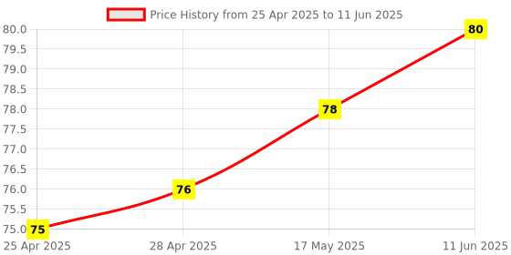 industrybuying.com MICROCHIP Capacitive Touch Sensor 1 CH, UDFN-8, AT42QT1010-MAHR microchip Price History Graph from 25 Apr 2025 to 11 Jun 2025