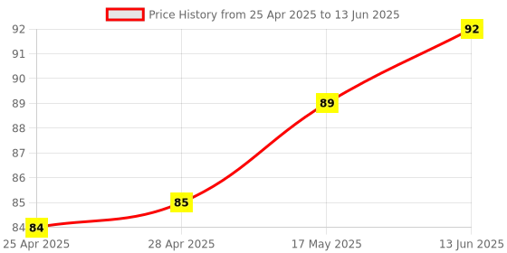 industrybuying.com MICROCHIP Capacitive Touch Sensor 1 CH, UDFN-8, AT42QT1011-MAHR microchip Price History Graph from 25 Apr 2025 to 13 Jun 2025