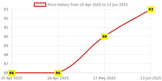 industrybuying.com MICROCHIP Capacitive Touch Sensor 3-CH, NSOIC-8, CAP1293-1-SN microchip Price History Graph from 25 Apr 2025 to 13 Jun 2025