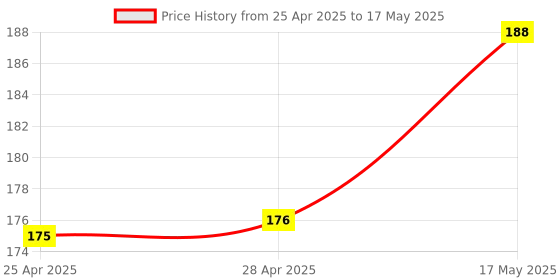 industrybuying.com MICROCHIP Capacitive Touch Sensor -40 TO 125DEG C, CAP1114-1-EZK-TR microchip Price History Graph from 25 Apr 2025 to 17 May 2025