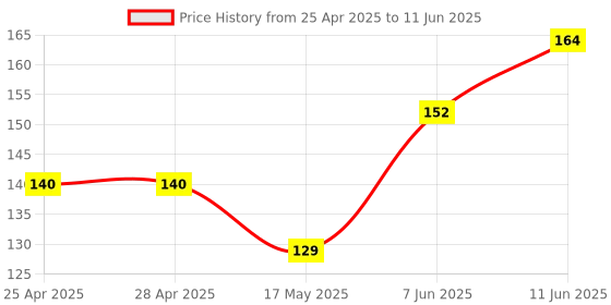 industrybuying.com MICROCHIP Capacitive Touch Sensor -40 TO 125DEG C, CAP1166-1-BP-TR microchip Price History Graph from 25 Apr 2025 to 11 Jun 2025