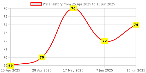 industrybuying.com MICROCHIP Capacitive Touch Sensor -40 TO 125DEG C, CAP1203-1-SN microchip Price History Graph from 25 Apr 2025 to 13 Jun 2025