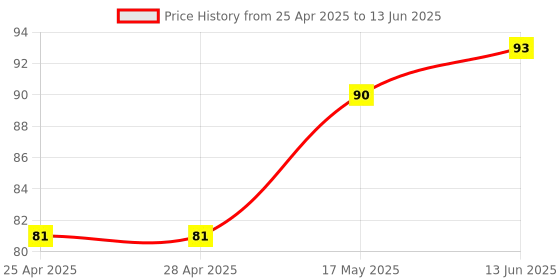 industrybuying.com MICROCHIP Capacitive Touch Sensor -40 TO 85DEG C, AT42QT1012-TSHR microchip Price History Graph from 25 Apr 2025 to 13 Jun 2025