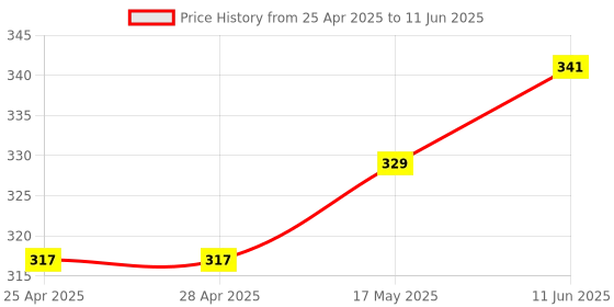 industrybuying.com MICROCHIP Capacitive Touch Sensor -40 TO 85DEG C, AT42QT1060-MMUR microchip Price History Graph from 25 Apr 2025 to 11 Jun 2025