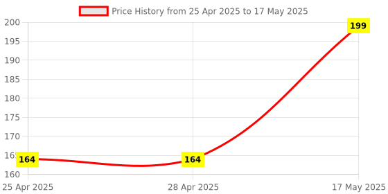 industrybuying.com MICROCHIP Capacitive Touch Sensor -40 TO 85DEG C, AT42QT2120-SU microchip Price History Graph from 25 Apr 2025 to 17 May 2025