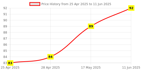 industrybuying.com MICROCHIP Capacitive Touch Sensor CAP, 1CH, 6SOT-23, AT42QT1010-TSHR microchip Price History Graph from 25 Apr 2025 to 11 Jun 2025