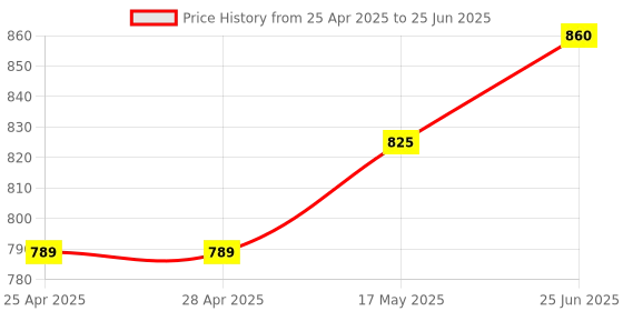 industrybuying.com MICROCHIP Capacitive Touch Sensor MATRIX CHIP 16 KEY, 60168, TQFP32, QT60168-ASG microchip Price History Graph from 25 Apr 2025 to 25 Jun 2025