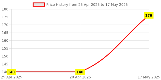 industrybuying.com MICROCHIP Current Sensor ICs DUAL, HIGH SIDE, DFN-10, PAC1720-1-AIA-TR microchip Price History Graph from 25 Apr 2025 to 17 May 2025