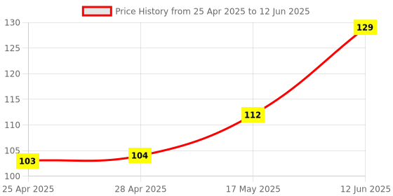 industrybuying.com MICROCHIP Current Sensor ICs HIGH SIDE, DFN-10, PAC1710-1-AIA-TR microchip Price History Graph from 25 Apr 2025 to 12 Jun 2025