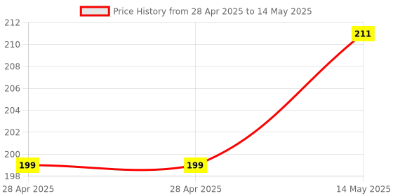 industrybuying.com MICROCHIP Dc / Dc Switching Regulator 50V NON-SYNCHRONOUS BUCK VOLTAGE REGULAT, MCP16331T-E/CH microchip Price History Graph from 28 Apr 2025 to 14 May 2025