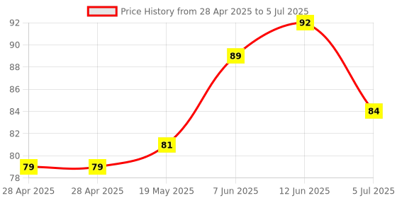 industrybuying.com MICROCHIP Dc / Dc Switching Regulator BOOST, REG, SYNCHR, 500KHZ, 6SOT23, MCP1640CT-I/CHY microchip Price History Graph from 28 Apr 2025 to 5 Jul 2025