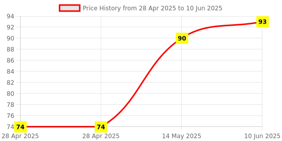 industrybuying.com MICROCHIP Dc / Dc Switching Regulator BOOST, REG, SYNCHR, 500KHZ, 6SOT23, MCP1640DT-I/CHY microchip Price History Graph from 28 Apr 2025 to 10 Jun 2025