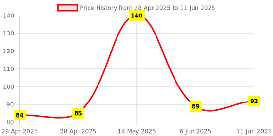 industrybuying.com MICROCHIP Dc / Dc Switching Regulator BOOST, REG, SYNCHR, 500KHZ, 6SOT23, MCP1640T-I/CHY microchip Price History Graph from 28 Apr 2025 to 11 Jun 2025
