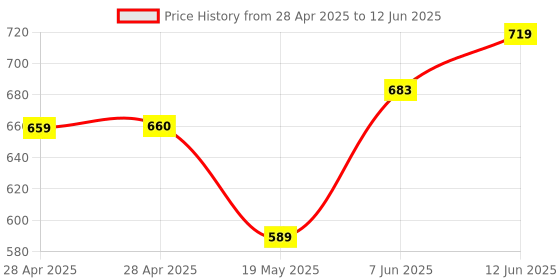 industrybuying.com MICROCHIP Dc / Dc Switching Regulator BUCK, 3A, TO-263-5, MIC4576WU microchip Price History Graph from 28 Apr 2025 to 12 Jun 2025