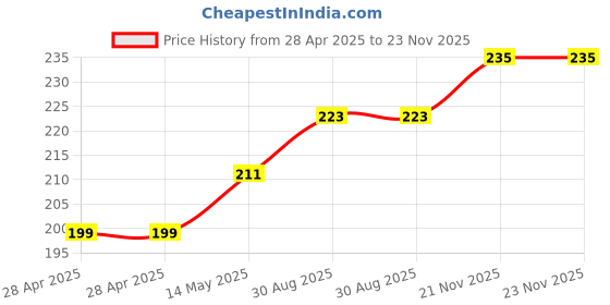 industrybuying.com MICROCHIP Dc / Dc Switching Regulator BUCK, 40VIN, 52KHZ, 3A, 5V, 5TO263, LM2576-5.0WU microchip Price History Graph from 28 Apr 2025 to 23 Nov 2025