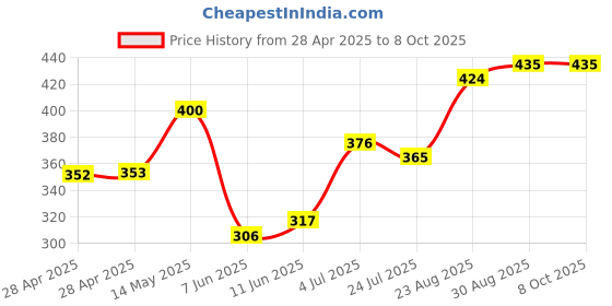 industrybuying.com MICROCHIP Dc / Dc Switching Regulator BUCK, 4.5V TO 75VIN, 4A, ADJ, 28MLF, MIC28510YJL-TR microchip Price History Graph from 28 Apr 2025 to 8 Oct 2025