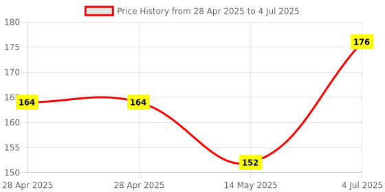 industrybuying.com MICROCHIP Dc / Dc Switching Regulator DC-DC CONV, BOOST, 1.2MHZ, MLF-8, MIC2605YML-TR microchip Price History Graph from 28 Apr 2025 to 4 Jul 2025