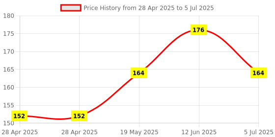 industrybuying.com MICROCHIP Dc / Dc Switching Regulator DC-DC CONV, BOOST, 1MHZ, MLF-12, MIC2253-06YML-TR microchip Price History Graph from 28 Apr 2025 to 5 Jul 2025