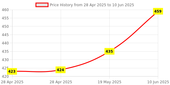 industrybuying.com MICROCHIP Dc / Dc Switching Regulator DC-DC CONV, BUCK, 200KHZ, SPAK-7, MIC4685WR microchip Price History Graph from 28 Apr 2025 to 10 Jun 2025