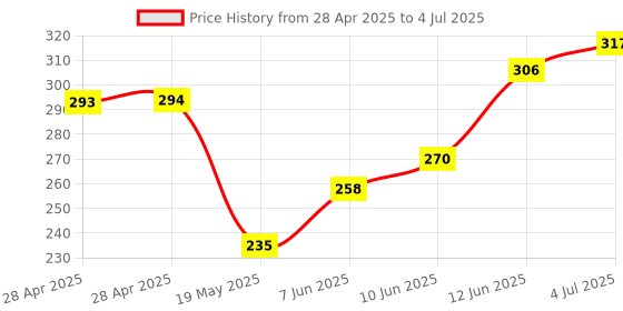 industrybuying.com MICROCHIP Dc / Dc Switching Regulator DC/DC CONV, 100KHZ, 85DEG C, MIC3172YN microchip Price History Graph from 28 Apr 2025 to 4 Jul 2025