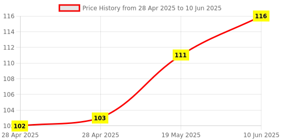 industrybuying.com MICROCHIP Dc / Dc Switching Regulator DC/DC CONV, BOOST, 125DEG C, MIC2250-1YD5-TR microchip Price History Graph from 28 Apr 2025 to 10 Jun 2025