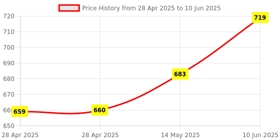 industrybuying.com MICROCHIP Dc / Dc Switching Regulator DC/DC CONV, BUCK, 200KHZ, 85DEG C, MIC4576WU-TR microchip Price History Graph from 28 Apr 2025 to 10 Jun 2025