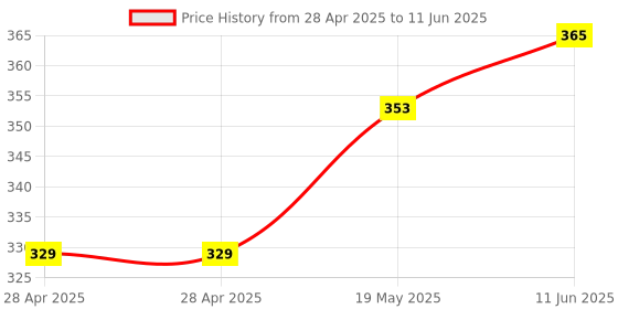 industrybuying.com MICROCHIP Dc / Dc Switching Regulator DC/DC CONV, BUCK, 200KHZ, SOIC-8, MIC4680-3.3YM-TR microchip Price History Graph from 28 Apr 2025 to 11 Jun 2025