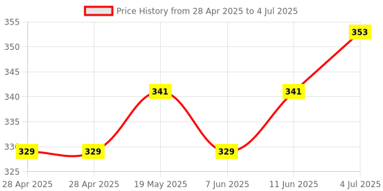 industrybuying.com MICROCHIP Dc / Dc Switching Regulator DC/DC CONV, BUCK, 200KHZ, SOIC-8, MIC4680-5.0YM-TR microchip Price History Graph from 28 Apr 2025 to 4 Jul 2025
